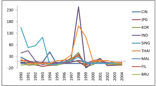 Grafik 2. Laju Fluktuasi Nilai Tukar Negara ASEAN+3 terhadap USD  Periode 1990-2004 
