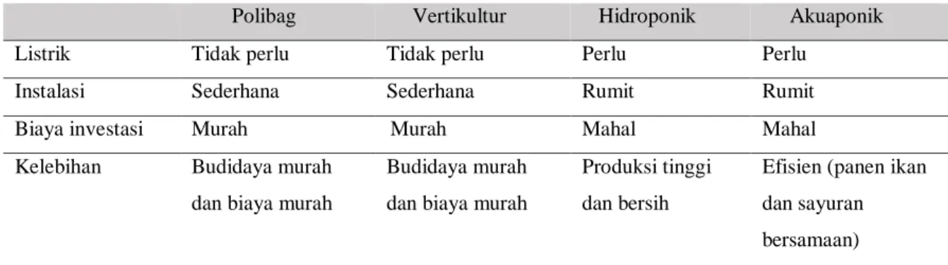Tabel 1. Perbandingan Beberapa Sistem Bertanam di Perkotaan 