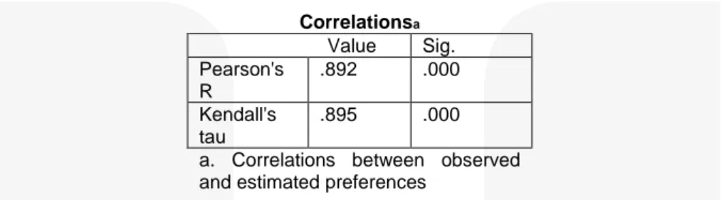 Tabel 4. 1 Nilai korelasi pengujian secara agregat 