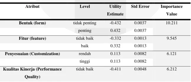 Tabel B. Utility Estimate dan Importance Value untuk perhitungan Conjoint Analysist secara  Agregat (gabungan) 