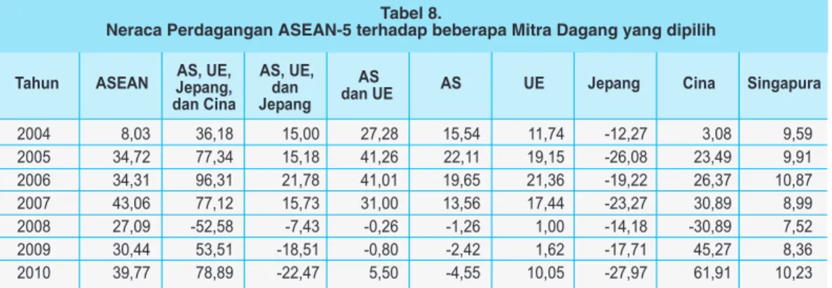 Tabel 7 menunjukkan bahwa Indonesia memiliki proporsi tertinggi dalam hal PDB nominal  dan PDB berdasarkan PPP (purchasing power parity)