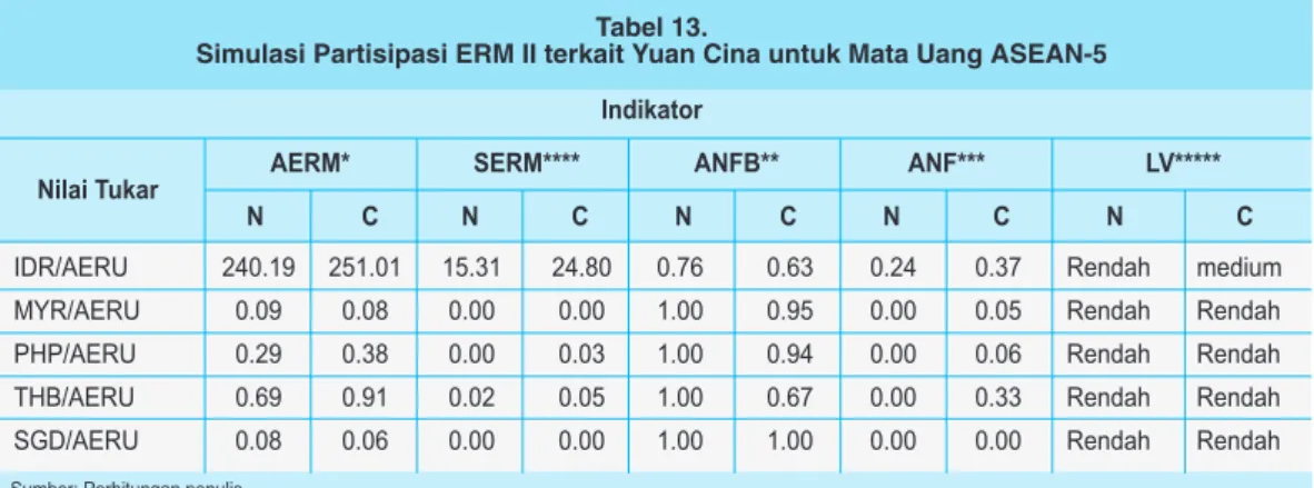 Tabel 13 menunjukkan evaluasi statistik simulasi ERM II untuk mata uang ASEAN-5 yaitu  Yuan