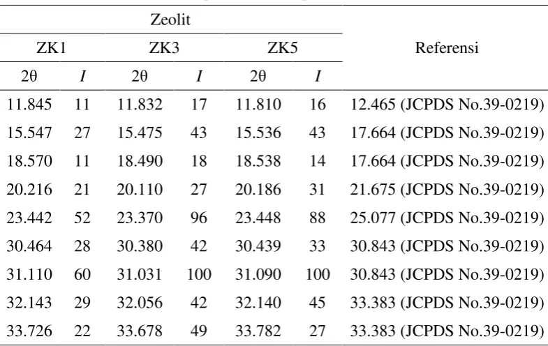 Gambar 3 Perbandingan difraktogram ZK1, ZK3, dan ZK5 