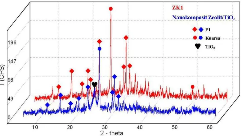 Gambar 4 Perbandingan difraktogram ZK1 dan nanokomposit zeolit/TiO2 