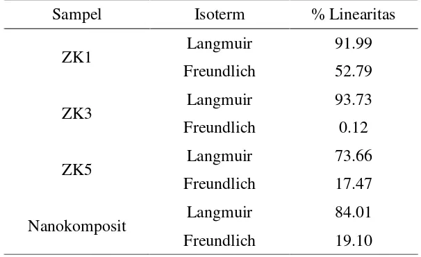 Tabel 4  Nilai linearitas isoterm adsorpsi biru metilena oleh sampel 
