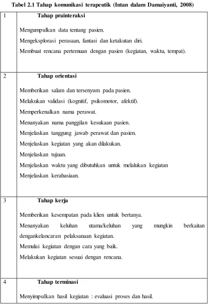 Tabel 2.1 Tahap komunikasi terapeutik (Intan dalam Damaiyanti, 2008) 