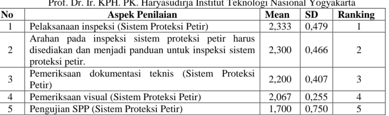 Tabel 7. Faktor Penilaian Inspeksi Sistem Proteksi Petir pada Gedung Student Center and Park  Prof
