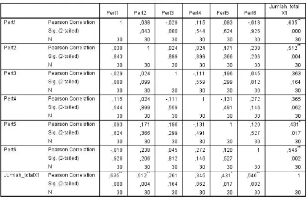 Tabel 11. Output SPSS 22.0 Validitas X1 