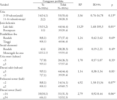Tabel 3. Analisis bivariat faktor yang berpengaruh pada kejadian gangguan perilaku kelompok SN, KrS, dan KrNS