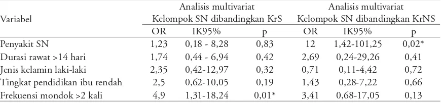 Tabel 6. Analisis multivariat faktor yang berpengaruh terhadap kejadian peer problems kelompok SN dibandingkan  kelompok KrS dan KrNS
