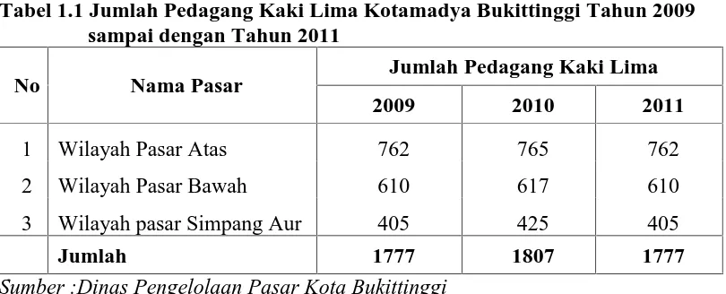 Tabel 1.1 Jumlah Pedagang Kaki Lima Kotamadya Bukittinggi Tahun 2009sampai dengan Tahun 2011
