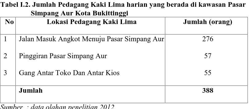 Tabel I.2. Jumlah Pedagang Kaki Lima harian yang berada di kawasan PasarSimpang Aur Kota Bukittinggi