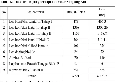 Tabel 1.3 Data los-los yang terdapat di Pasar Simpang Aur