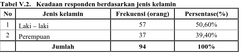 Tabel V.2. Keadaan responden berdasarkan jenis kelamin