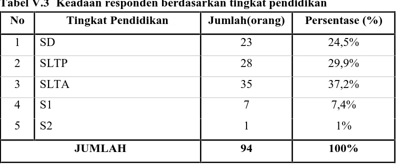 Tabel V.3 Keadaan responden berdasarkan tingkat pendidikan