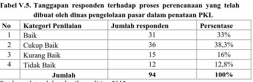 Tabel V.5. Tanggapan responden terhadap proses perencanaan yang telahdibuat oleh dinas pengelolaan pasar dalam penataan PKL