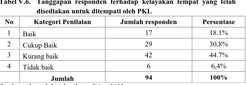 Tabel V.6.Tanggapan responden terhadap kelayakan tempat yang telahdisediakan untuk ditempati oleh PKL