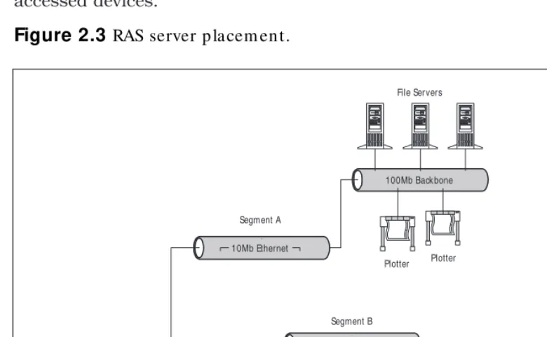Figure 2.3 RAS server placement.