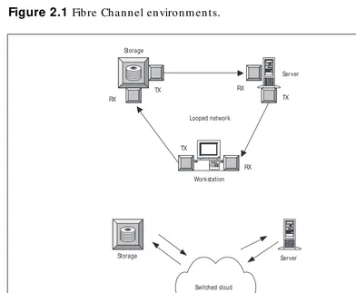 Figure 2.1 Fibre Channel environments.