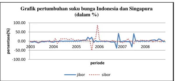 Grafik pertumbuhan suku bunga Indonesia dan Singapura  (dalam %) 