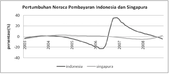 Gambar 6. Pertumbuhan neraca pembayaran Indonesia dan Singapura periode  2003-2008. 