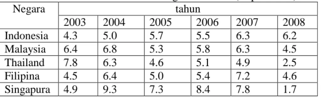 Table 2.Pertumbuhan ekonomi negara ASEAN (% per tahun) 