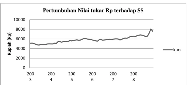 Gambar 1. Pertumbuhan nilai tukar Rp terhadap S$ periode tahun 2003-2008 .  Berdasarkan grafik diatas, nilai tukar rupiah terhadap dollar Singapura memiliki  kecendrungan yang berfluktuatif