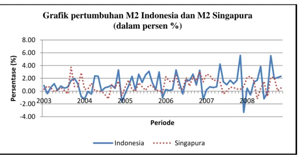 Gambar 2. Pertumbuhan M2  Indonesia dan Singapura periode tahun 2003-2008. 
