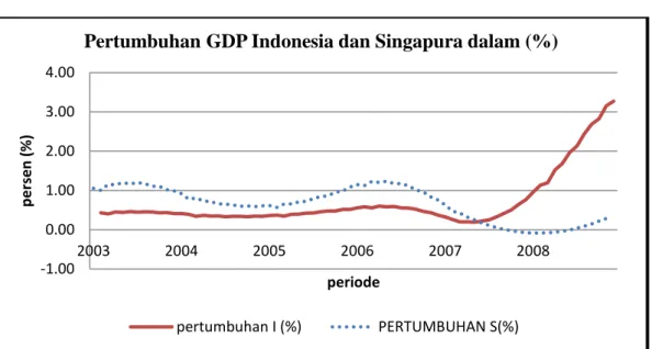 Gambar 3. Pertumbuhan GDP Indonesia dan Singapura periode 2003-2008. 