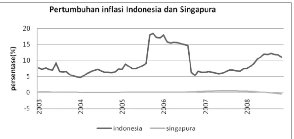 Gambar 4. Pertumbuhan laju inflasi Indonesia dan Singapura periode 2003-2008. 