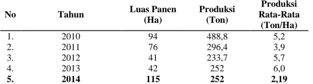Tabel 1. Luas Panen, Produksi dan Produksi Rata-Rata Padi Sawah di Desa  Senaning Tahun 2010 – 2014 