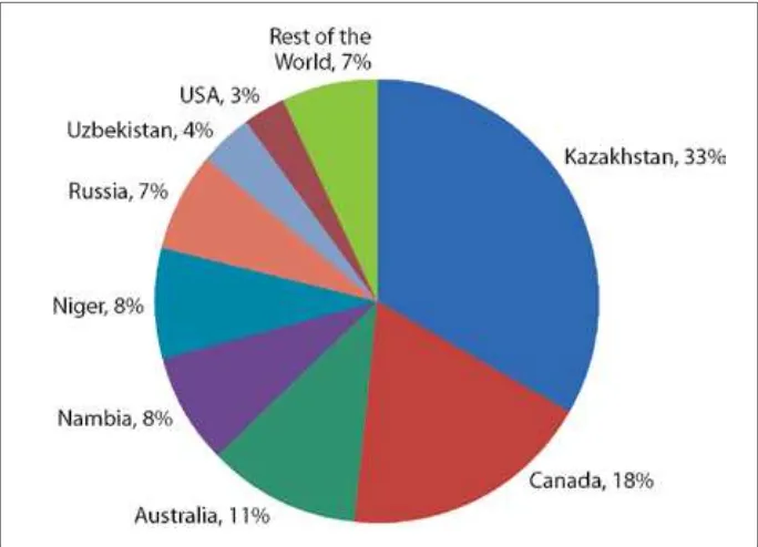 Figure 3. World uranium production in 2010. Eight countries accounted for more than 92 percent of global uranium production