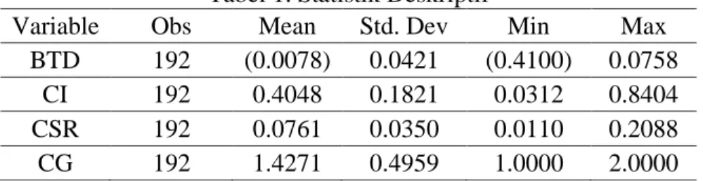 Tabel 1. Statistik Deskriptif 
