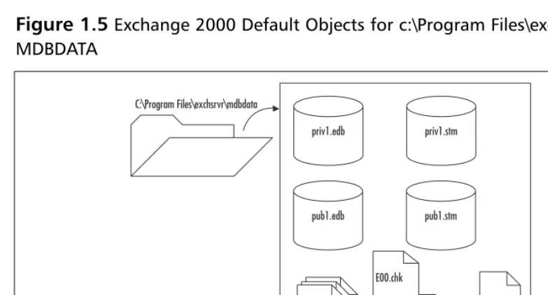 Figure 1.5 Exchange 2000 Default Objects for c:\Program Files\exchsrvr\MDBDATA