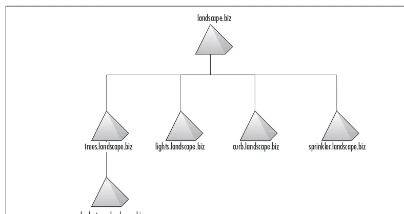 Figure 2.2 Landscape.biz Namespace Tree