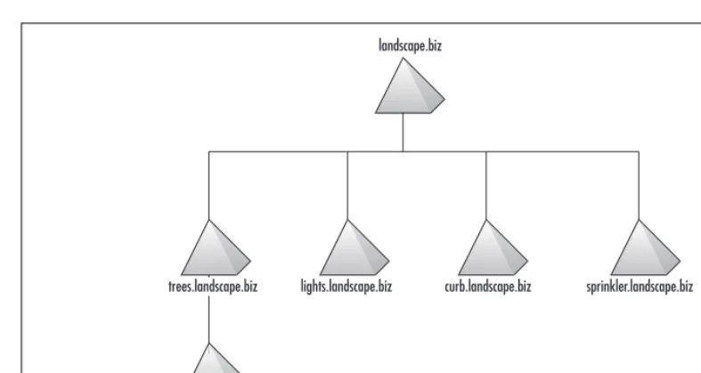 Figure 2.2 Landscape.biz Namespace Tree