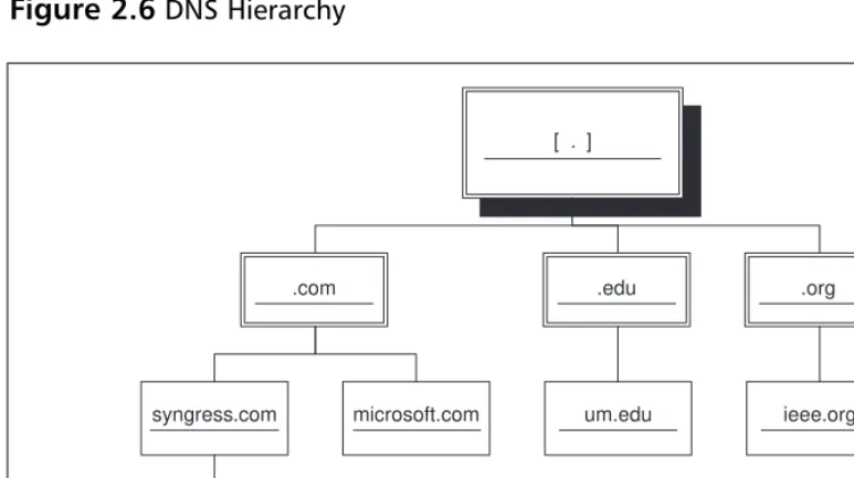 Figure 2.6 DNS Hierarchy