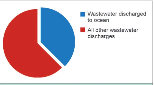 Figure 1. Of the 32 billion gallons of municipal wastewater discharged nationwide each day, approximately 12 billion gallons are discharged to an ocean or estuary—an amount equivalent to 6 percent of total water use in the United States