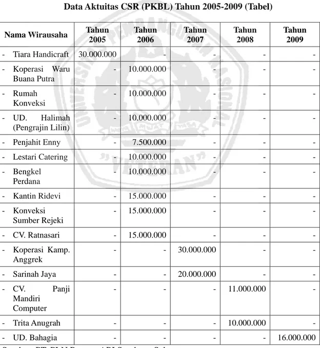 Tabel berikut usaha kecil menengah yang merupakan mitra binaan dari   PT. PLN PERSERO APJ Surabaya Selatan dalam pemberdayaan usaha  kecil dan menengah