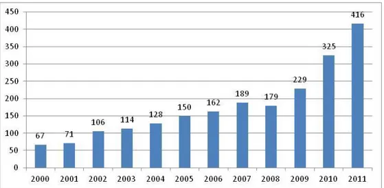 Gambar 1. Grafik pertumbuhan produksi batubara nasional 2000 – 2011 (dalam  juta ton) 