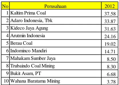 Tabel 2. Jumlah produksi 10 besar perusahaan batubara (dalam juta ton) 