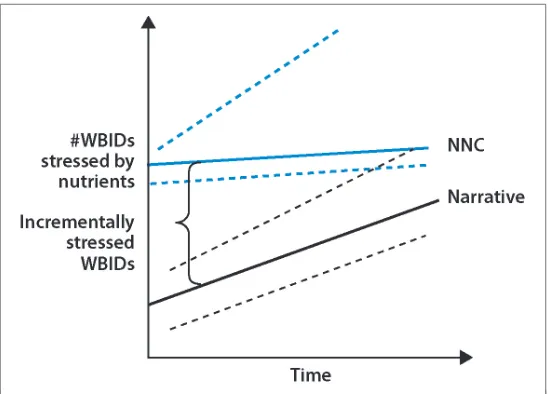 Figure 1. The incremental effect of the numeric nutrient criteria (NNC) rule is the difference between the blue and black lines over time, which in this example show predictions of the number of waterbodies listed as impaired by nutrients under the narrati
