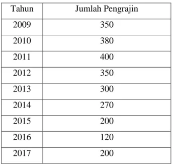 Tabel  1.1  Jumlah  Pengrajin  Sentra  Industri  Rajutan  Binong  Jati  Bandung  tahun  2009- 2009-2017 