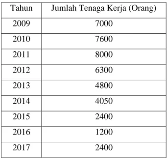 Tabel 1.2 Jumlah Tenaga Kerja sentra Industri Rajutan Binong Jati Bandung tahun 2009- 2009-2017 