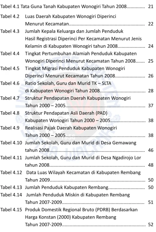 Tabel 4.1 Tata Guna Tanah Kabupaten Wonogiri Tahun 2008..............  21 Tabel 4.2 Luas Daerah Kabupaten Wonogiri Diperinci