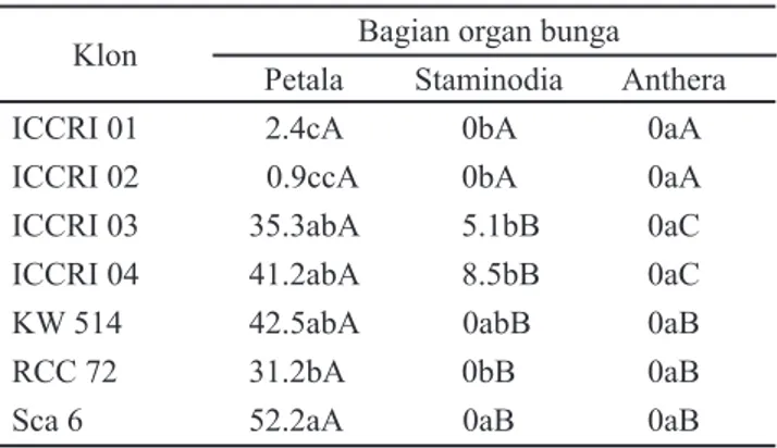 Tabel 2.  Interaksi antara klon dan bagian organ bunga  terhadap persentase eksplan menghasilkan embrio  pada minggu ke-18