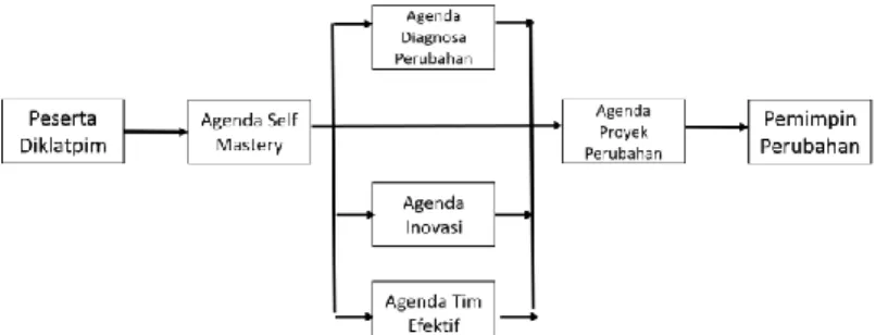 Gambar 1 Keterkaitan Anta Agenda pada Diklatpim 