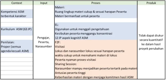 Gambar 4 Telaah CIPP terkait ASM pada proses Blended Learning 