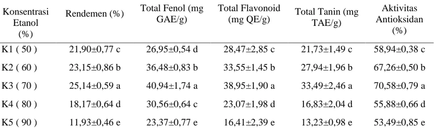 Tabel  1  juga  menunjukkan  penurunan  rendemen  ekstrak  daun  rambusa  pada  perlakuan konsentrasi etanol di atas 70 %