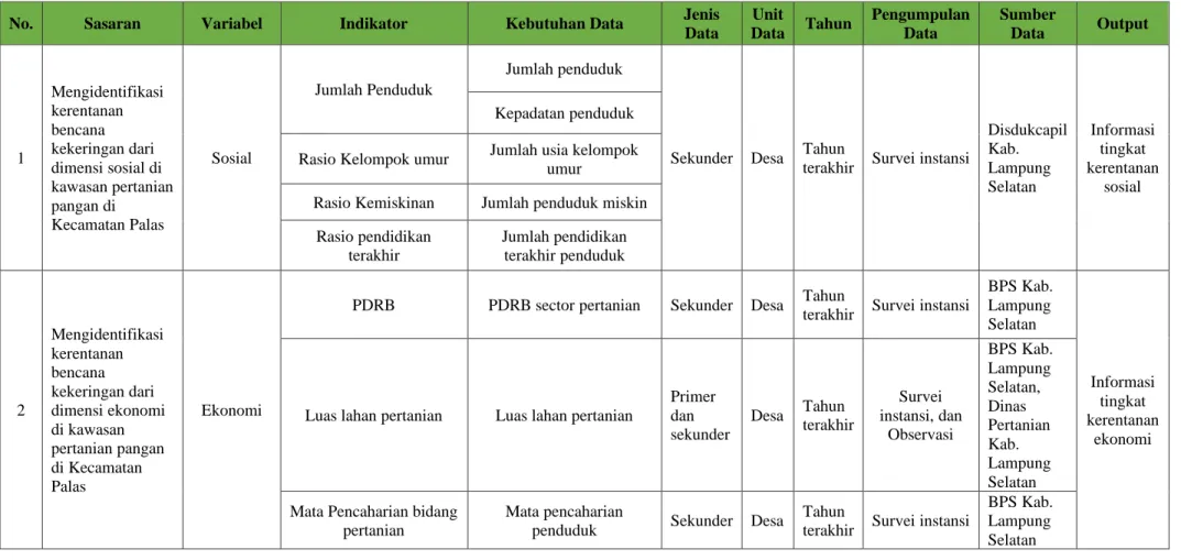 TABEL I.1.2   KEBUTUHAN DATA 